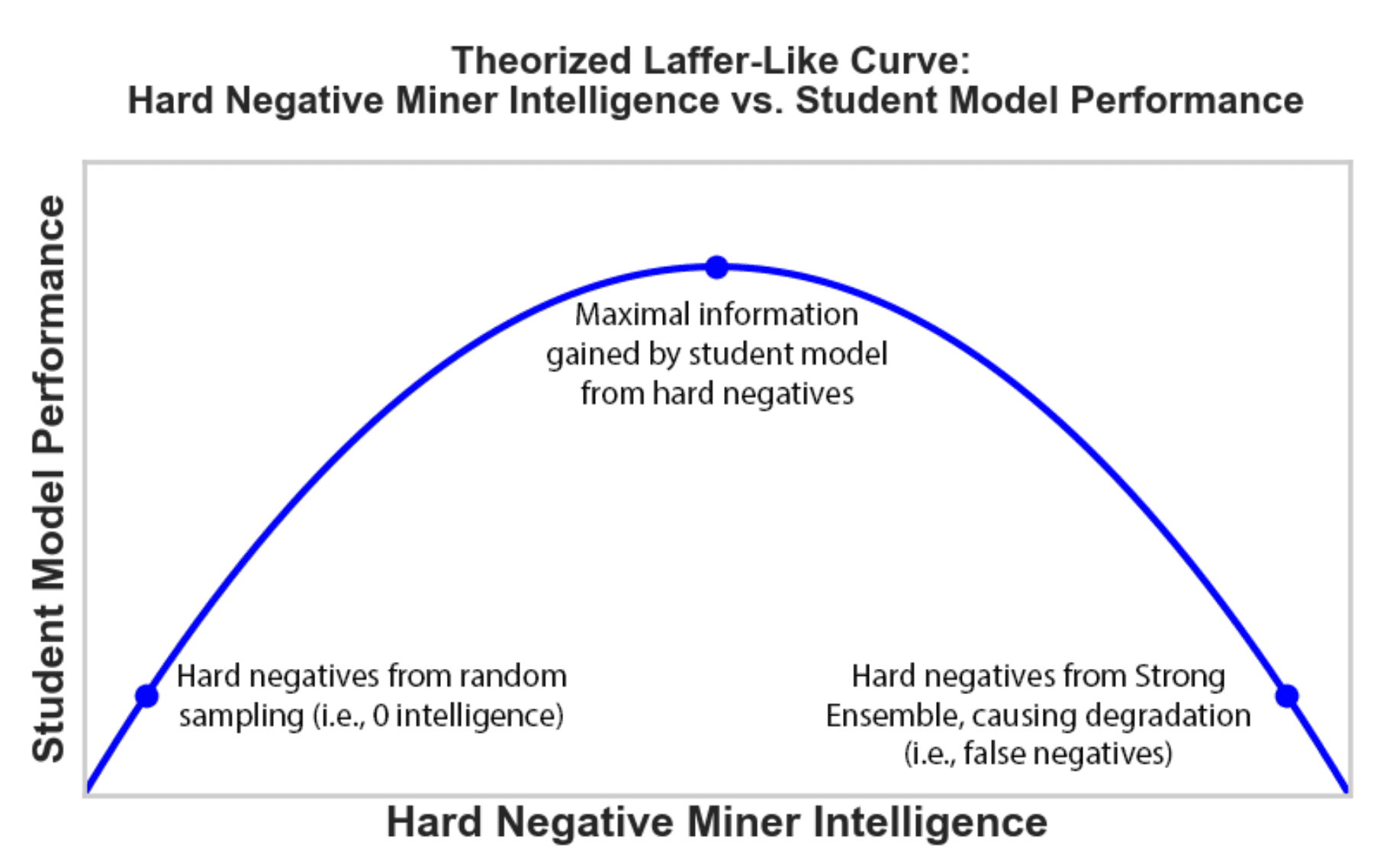 Diagram illustrating the false negative problem in hard negative mining