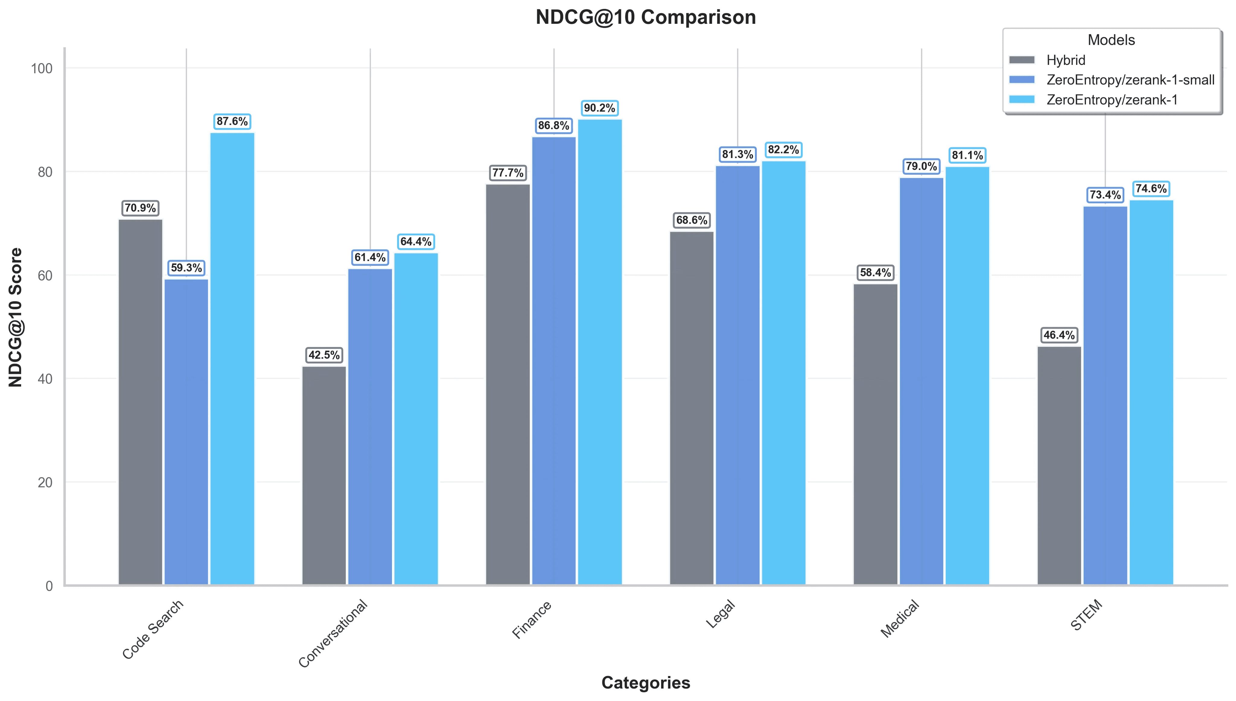 Benchmark results showing zerank-1 outperforming competitors across domains