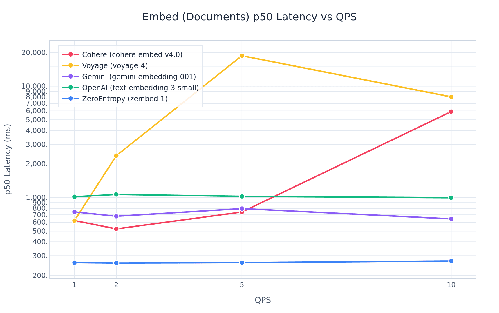 Latency comparison between zembed-1 and voyage-4 at various QPS