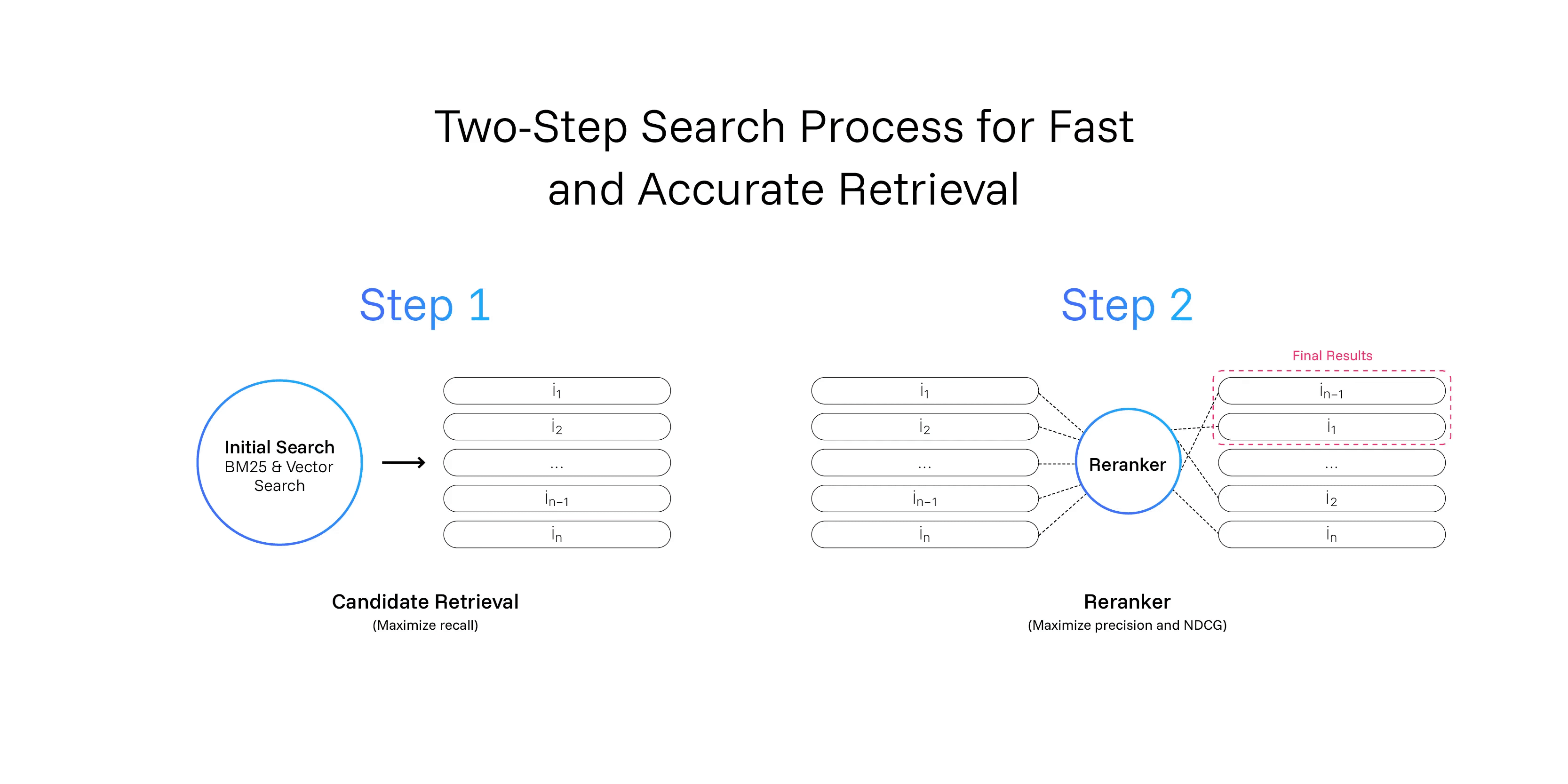 Diagram showing how a reranker reorders candidate documents for a query