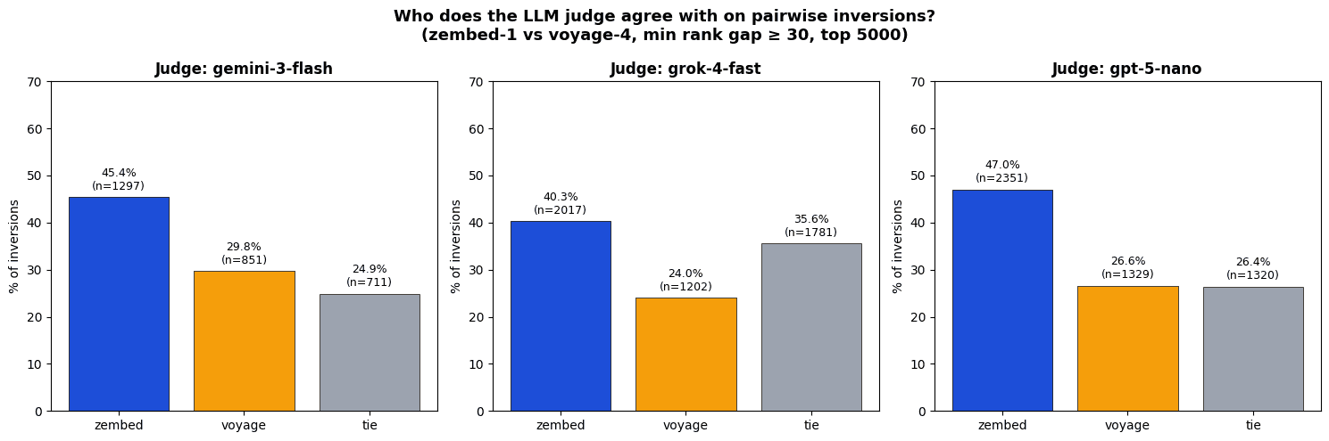 Pairwise inversion analysis showing 15-20% differential in favor of zembed-1