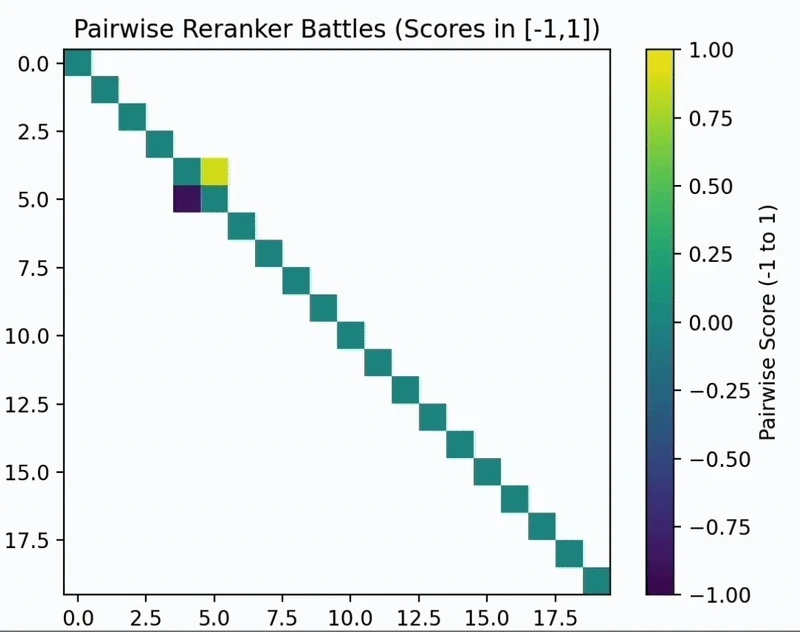 Illustration of pairwise comparison to absolute score conversion