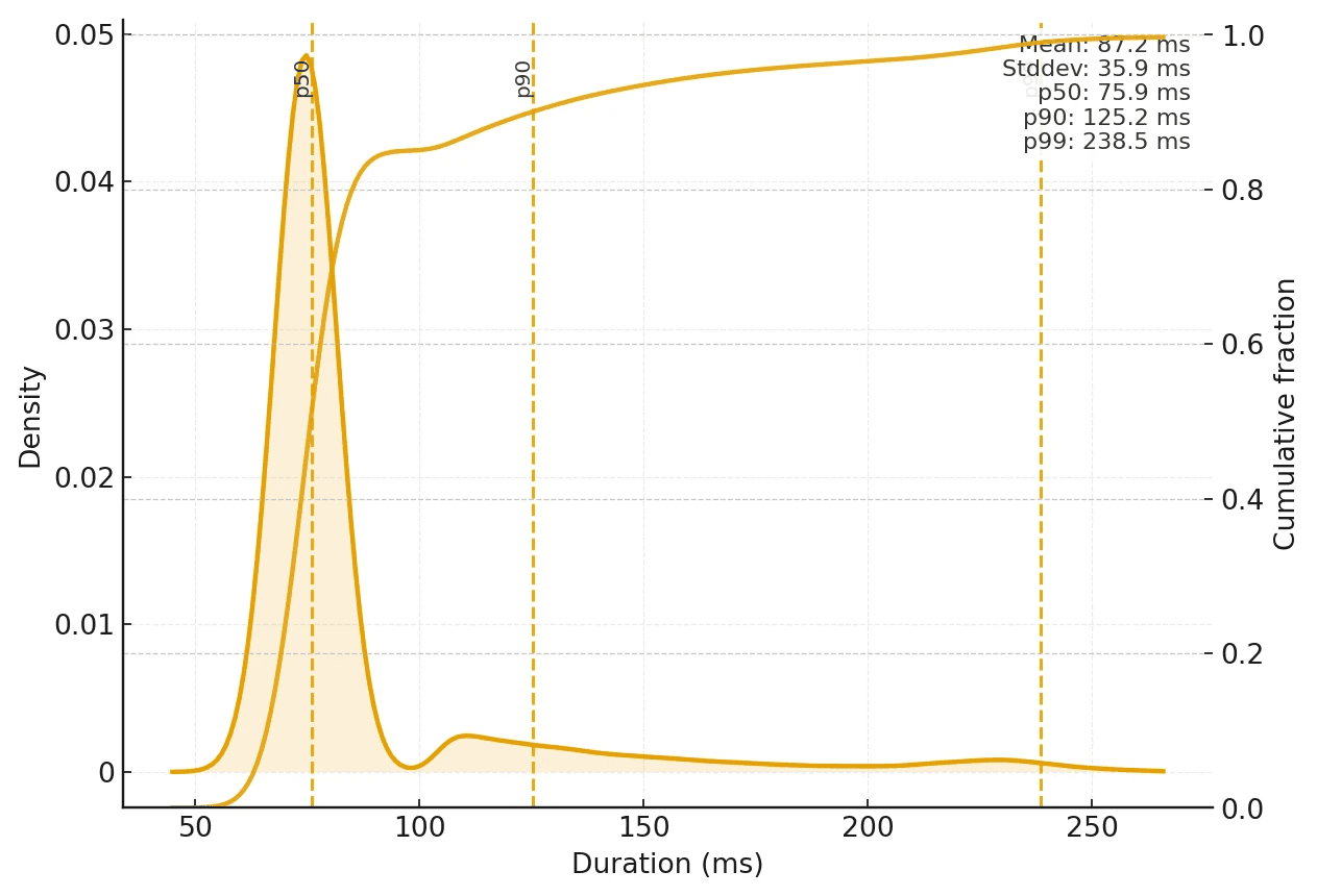 Mem0 production latency chart showing p50, p90, and p99 latencies with ZeroEntropy reranker