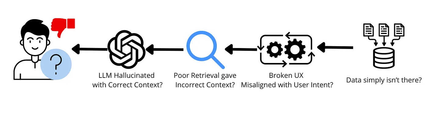 Evaluating AI applications means debugging eaxtly where the problem is coming from.
