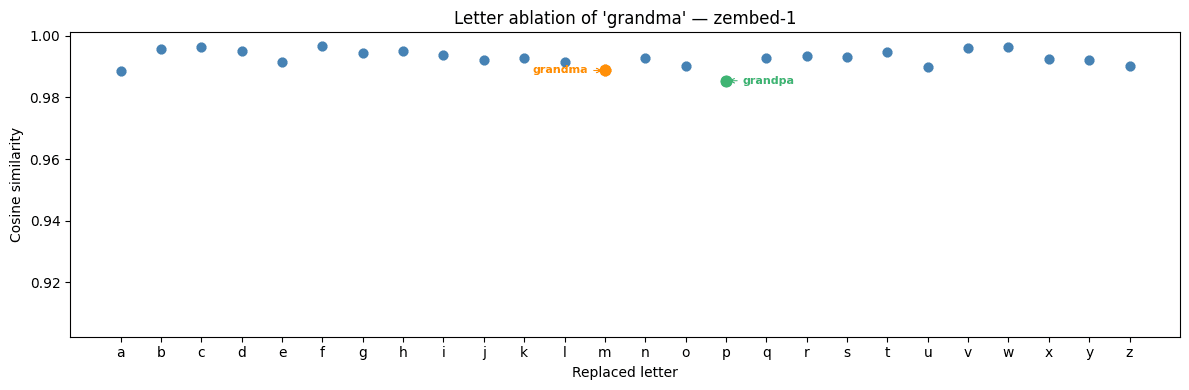 zembed-1 letter ablation chart showing uniform behavior across all 26 variants
