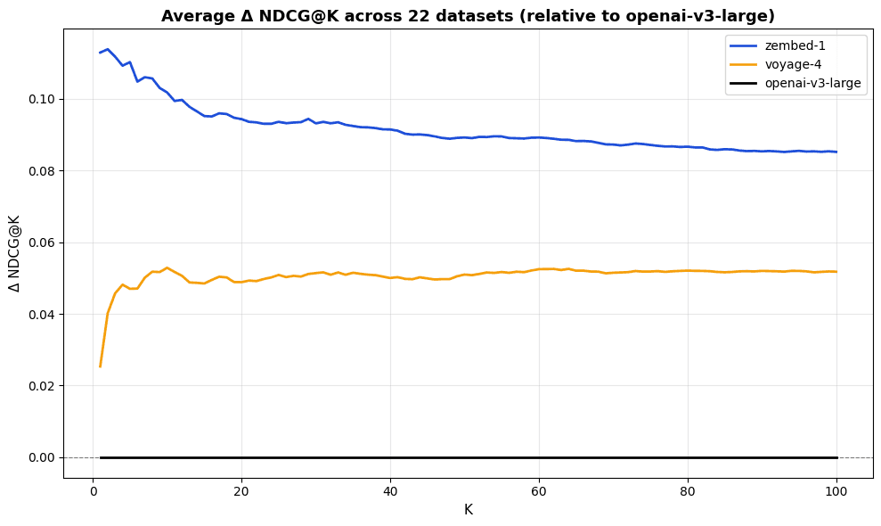 Summary of zembed-1 vs voyage-4 wins across datasets