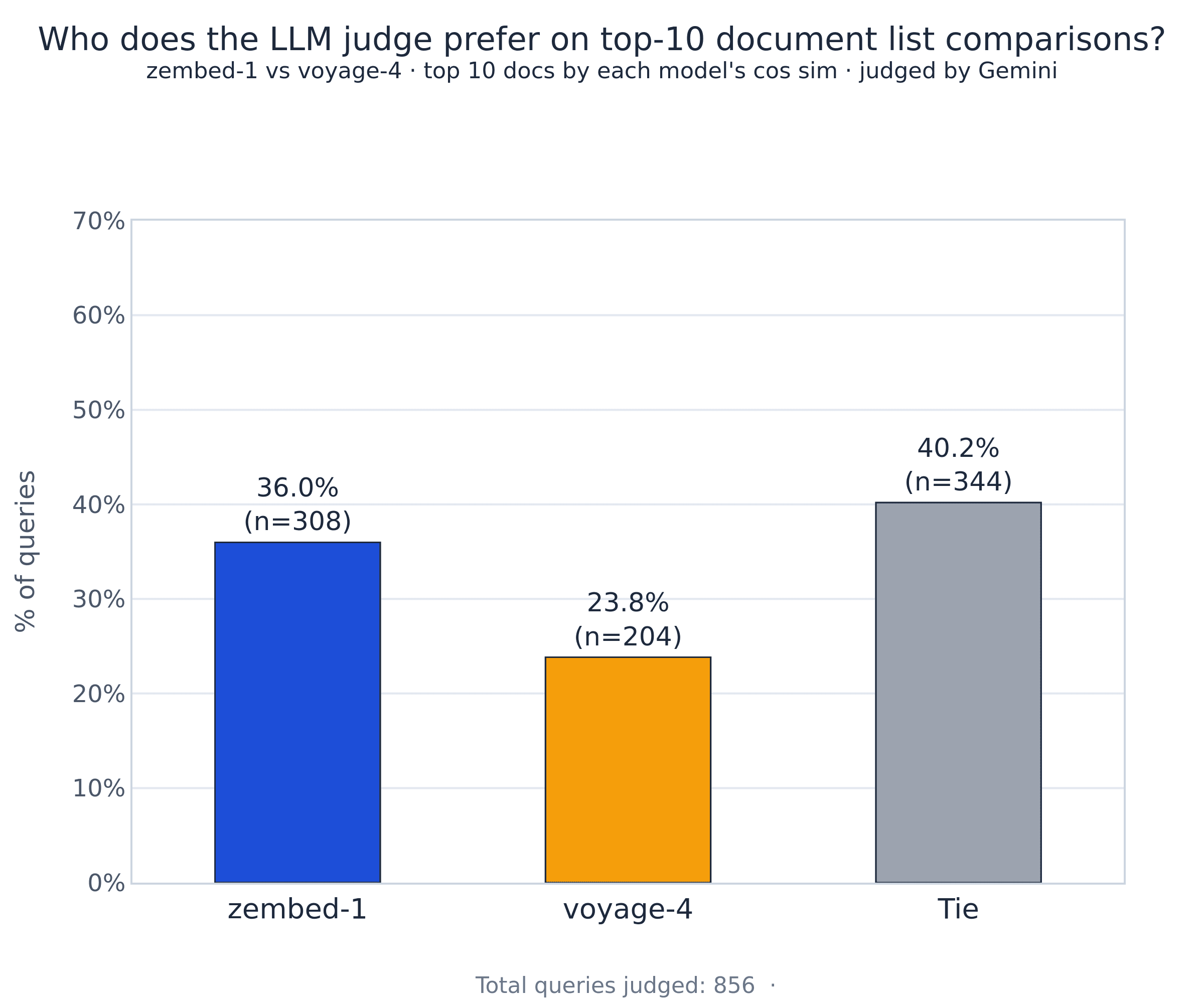 Listwise comparison showing 12% gap in favor of zembed-1