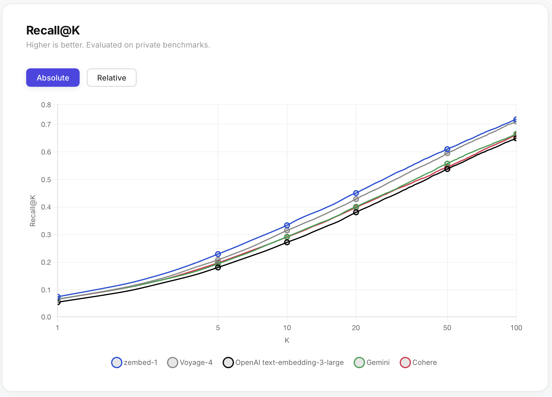 zembed-1 vs voyage-4 accuracy comparison chart 2