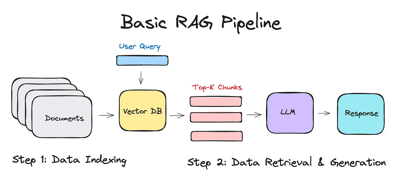 A basic retrieval pipeline used in most RAG applications. Bonus points for keyword search.
