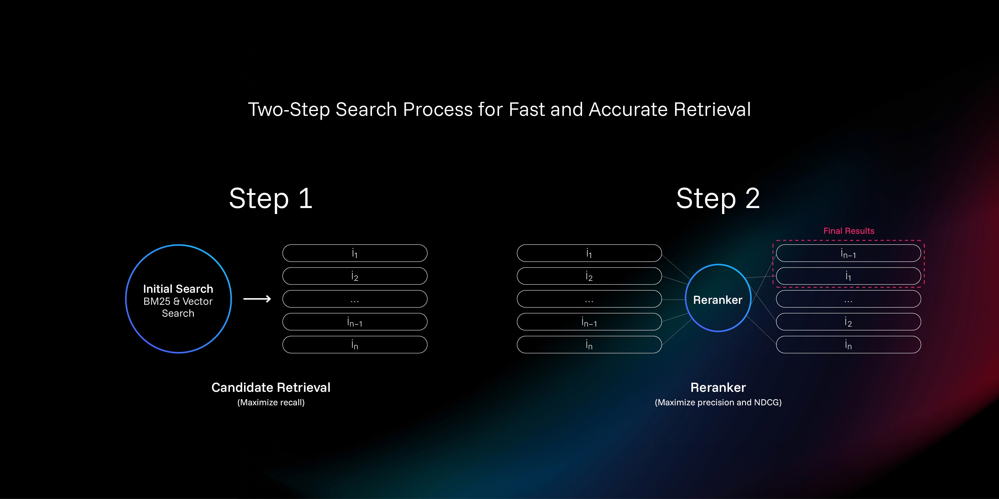 Diagram illustrating the reranking pipeline
