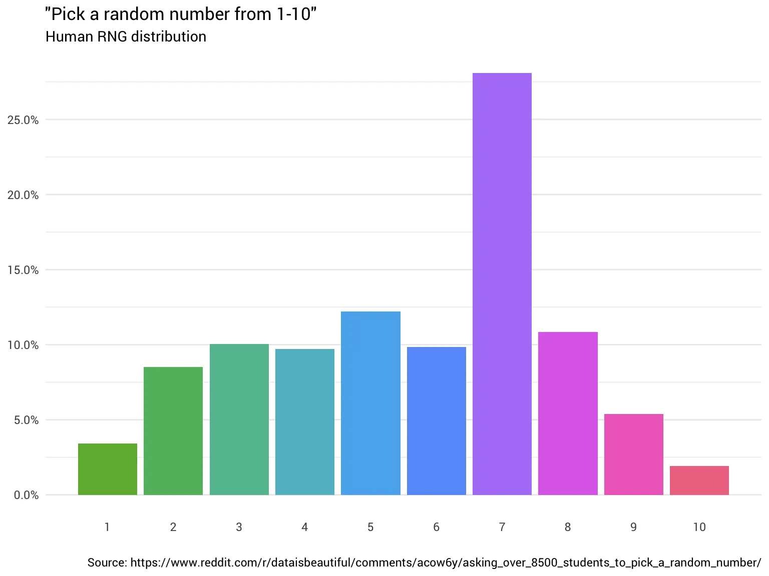 Distribution of human-generated random numbers between 0 and 1