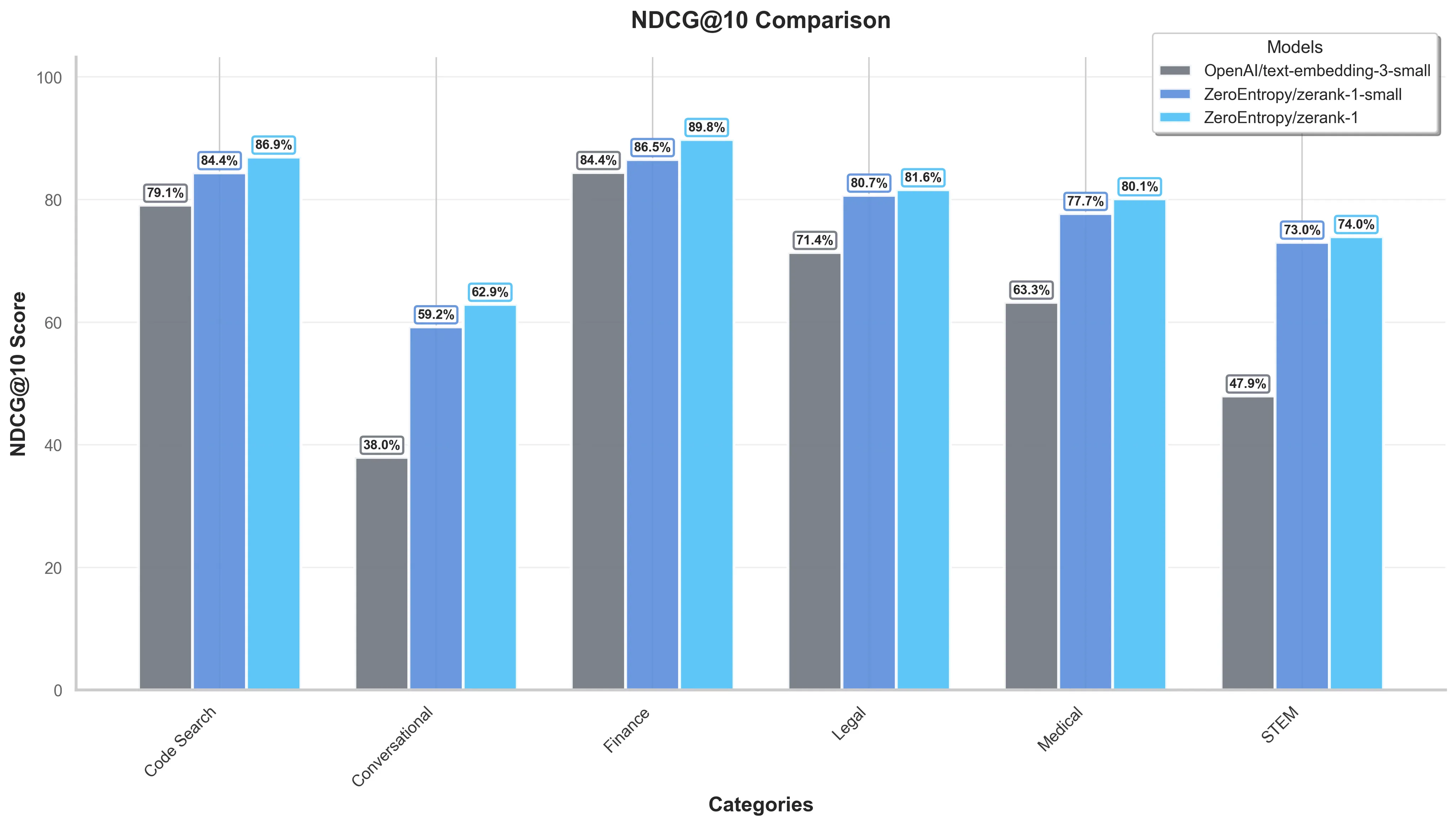 Benchmark results of zerank-1 and zerank-1-small on top of OpenAI text-embedding-small