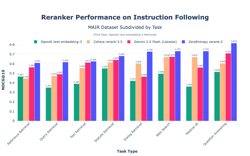 Impact of instructions on reranking scores across concrete examples