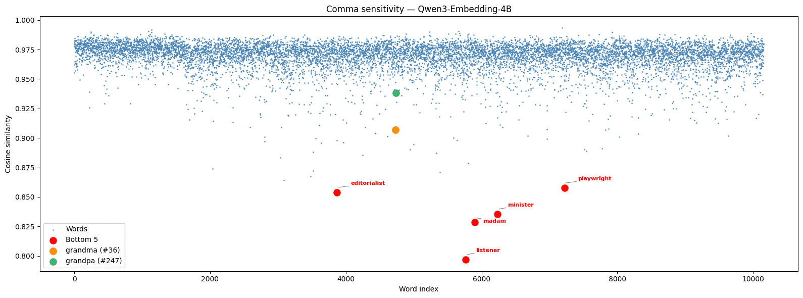 Scatter plot showing dot products between comma and no-comma variants across 10,153 nouns for Qwen3 Embedding 4B