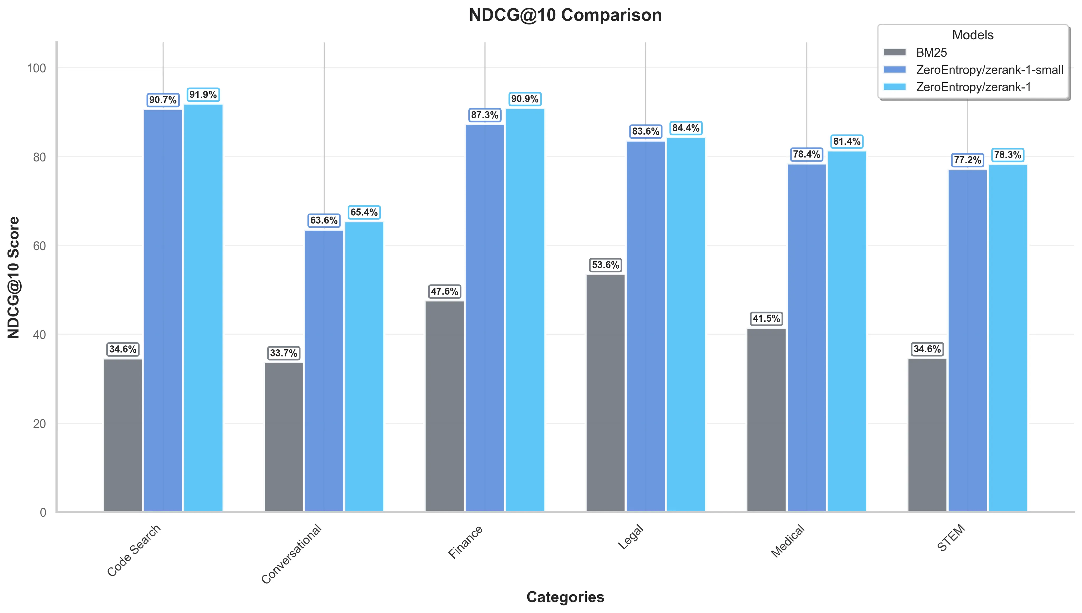 Benchmark results of zerank-1 on top of BM25
